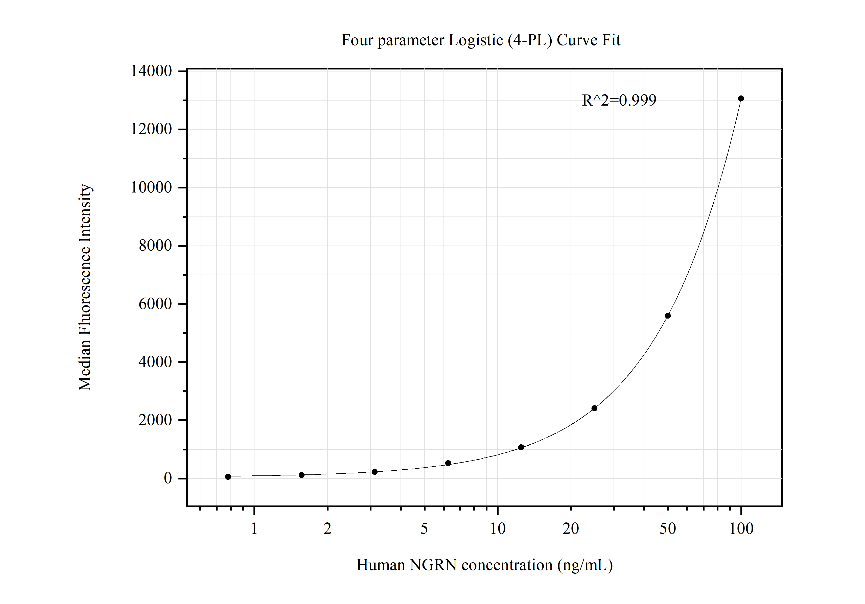 Cytometric bead array standard curve of MP50577-1